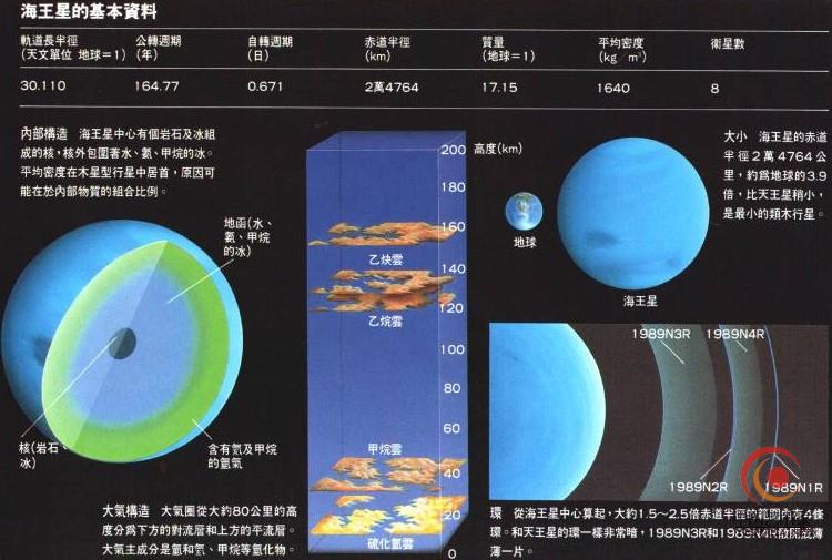 海王星（太阳系第八大行星）