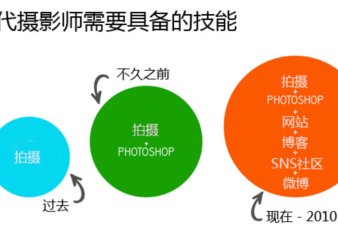 关于社会化媒体 所有摄影师都需要知道的事